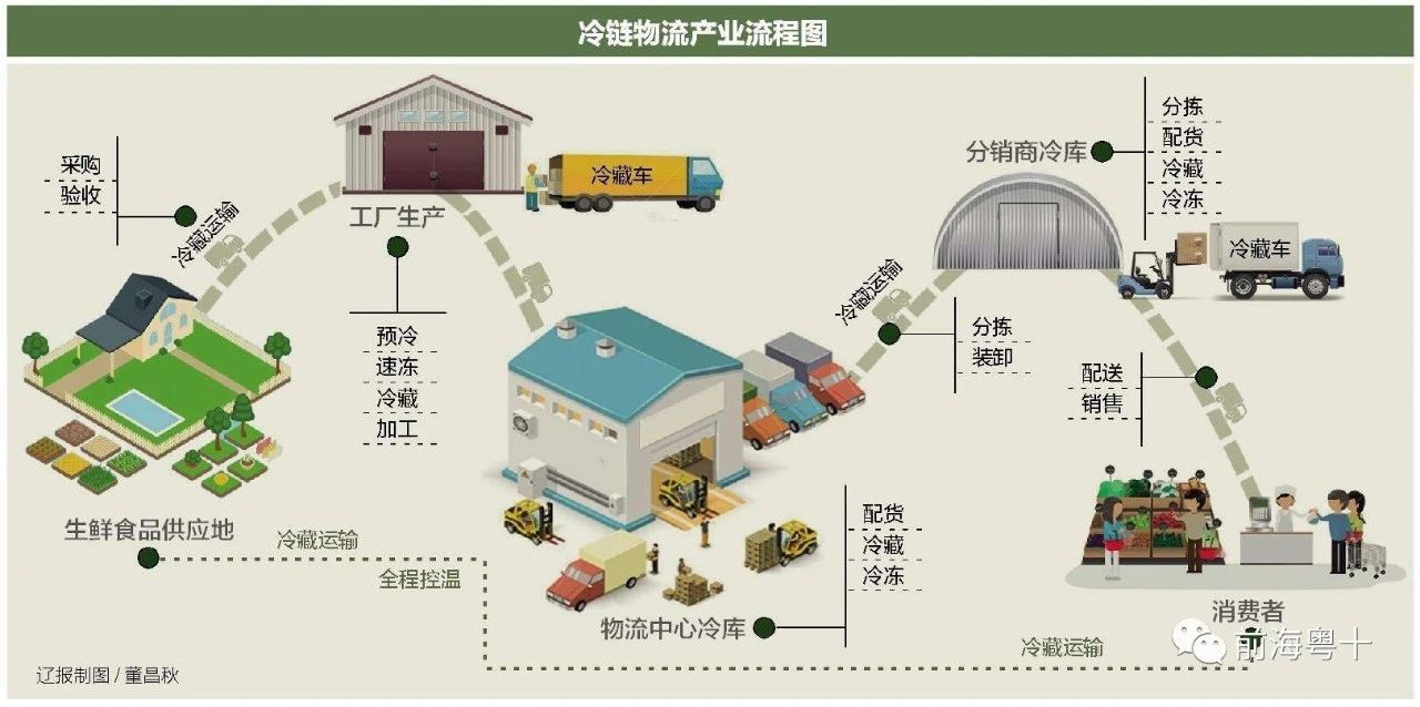 冷库管理系统、冷库信息管理系统、冷链物流运输、供应链金融、智能仓储系统、冷链智慧园区、冷链大数据中心、冷库系统解决方案、冷库软件、冷库系统、冷链农批市场生鲜化、自动化冷库管理系统、冷库库存管理软件、冷库出租管理系统、冷链系统解决方案