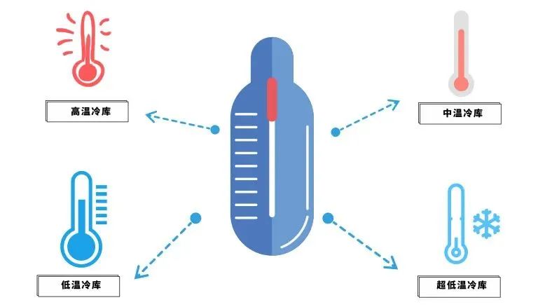 冷庫溫度分類