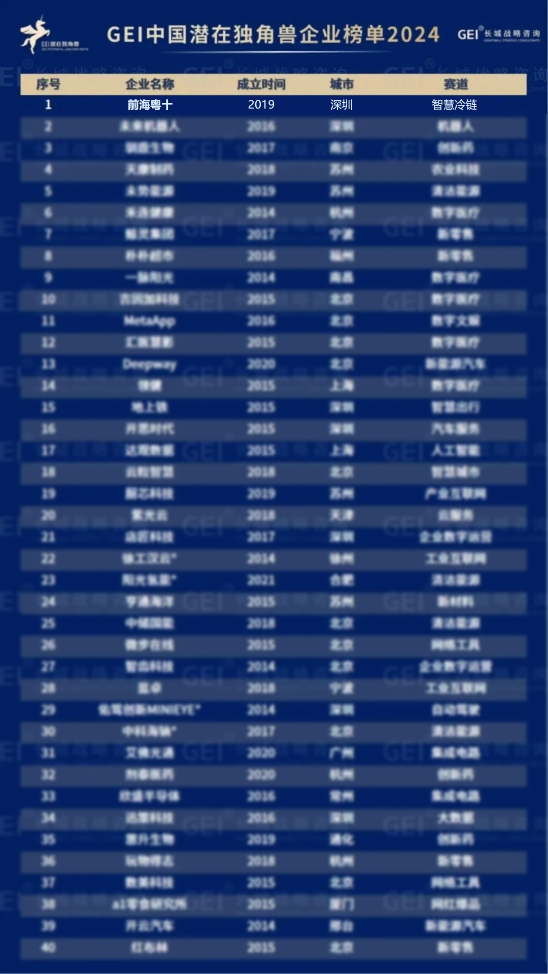 GEI中国潜在独角兽企业榜单